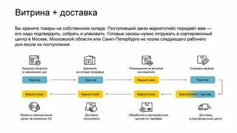 Учет торговли на маркетплейсах