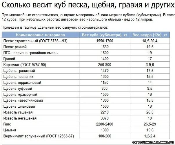 Сколько весит 1 т. 1 куб щебня это сколько кг. сколько кубов щебня в 1 тонне таблица. 1 м3 щебня сколько килограмм. сколько кг в 1 кубе щебня.