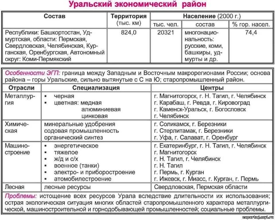 Характеристика россии по плану. Характеристика Уральского экономического района таблица. Таблица Уральский экономический район Урал. Хозяйство Уральского экономического района таблица. Характеристика экономических районов России таблица по географии 9.