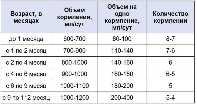 Сколько должен есть новорожденный. Сколько должен съедать ребёнок в 3 месяца на грудном вскармливании. Сколько грамм смеси должен съедать ребенок в 1 месяц за одно кормление. Сколько смеси должен съедать ребенок в 4 месяца. Сколько должен съедать 3 месячный ребенок смеси за 1 кормление.