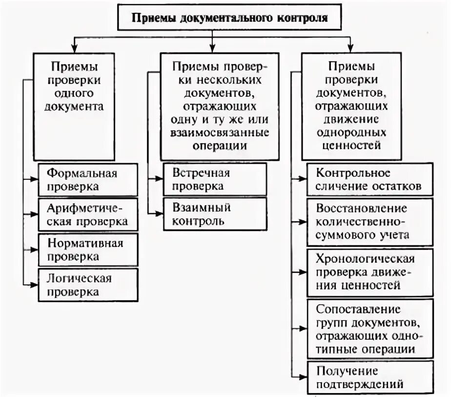 Методы и специальные методические приемы финансового контроля схема. Методы и специальные методические приемы документальной проверки. Классификация методов документального и фактического контроля. Методы фактического контроля ревизии. Операции фактического контроля