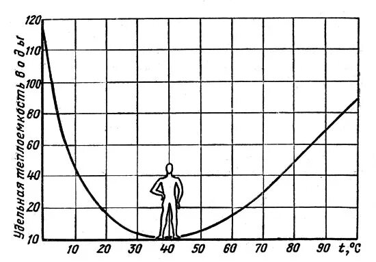 График зависимости удельной теплоемкости от температуры. График зависимости удельной теплоемкости от температуры. Зависимость молярной теплоемкости от температуры. График зависимости удельной теплоемкости от температуры. График зависимости удельной теплоемкости от температуры.