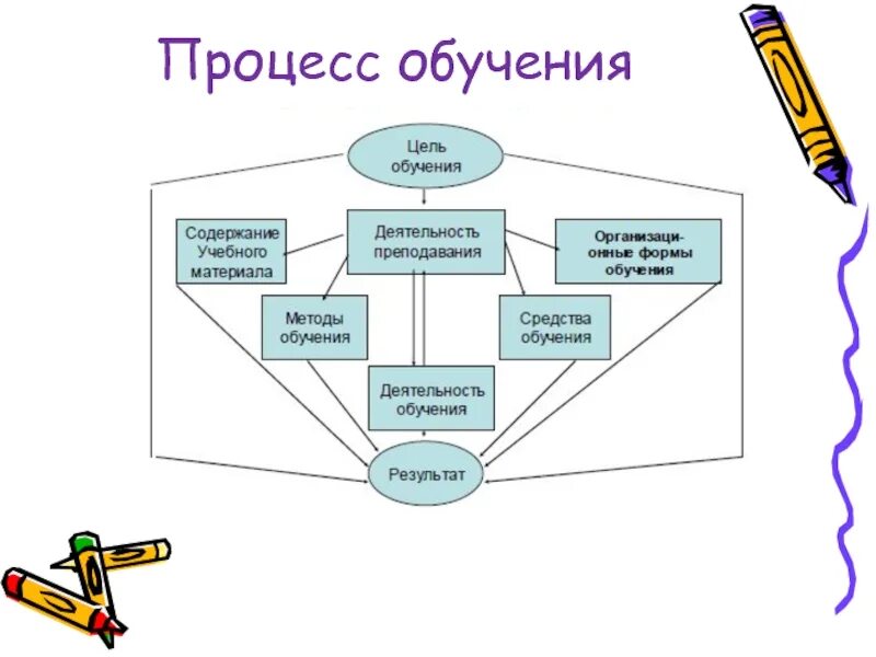 Элемент деятельности на уроке. Структура процесса обучения схема. Структура процесса обучения в педагогике схема. Схема процесса обучения педагогика. Процесс образования схема.