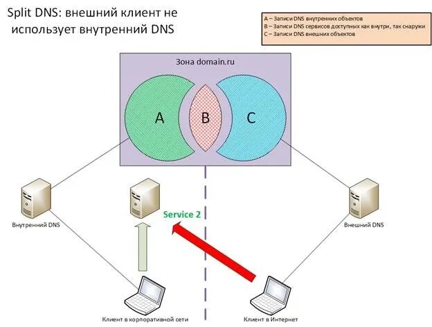 Dns зона домена. DNS зона. Зоны DNS сервера. Основные зоны DNS. Обратный запрос DNS.