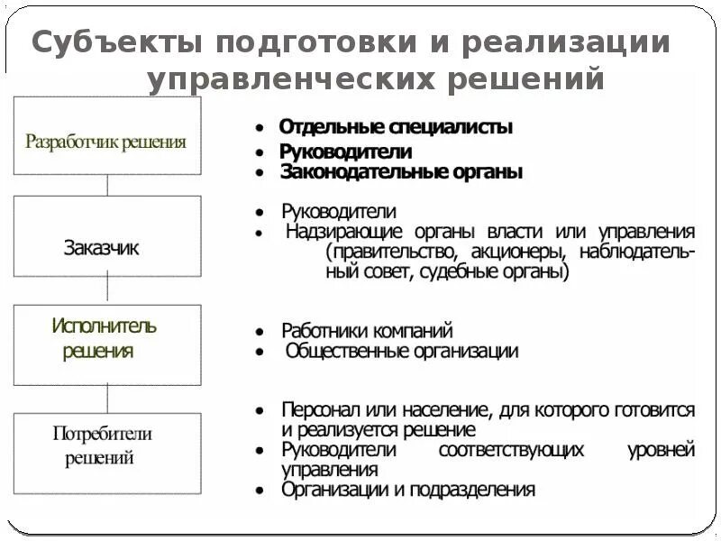 Управленческое решение элементы. Формы подготовки и реализации управленческих решений. Субъекты управленческих решений. Формы принятия и реализации управленческих решений.. Подготовка и принятие управленческих решений.