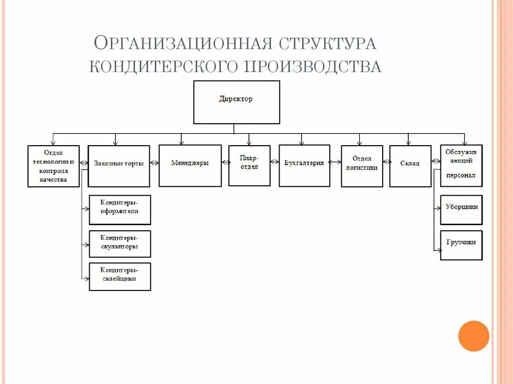Организационная структура кондитерского предприятия схема. Организационная структура предприятия хлебозавода схема. Организационная структура управления кондитерской. Организационная структура кондитерского завода. Организационная структура кондитерской фабрики схема.
