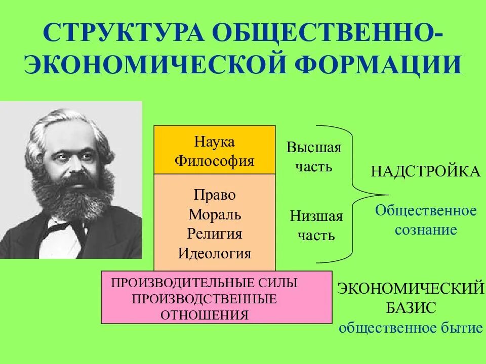 Общественно-экономическая формация. Структура ОЭФ. Структура общественно-экономической формации. Теория общественно-экономических формаций.