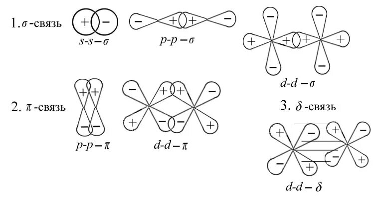 Сигма пи и Дельта связи в химии. Сигма связь пи связь и Дельта связь. Ковалентная Сигма связь. Ковалентные Сигма и пи связи.