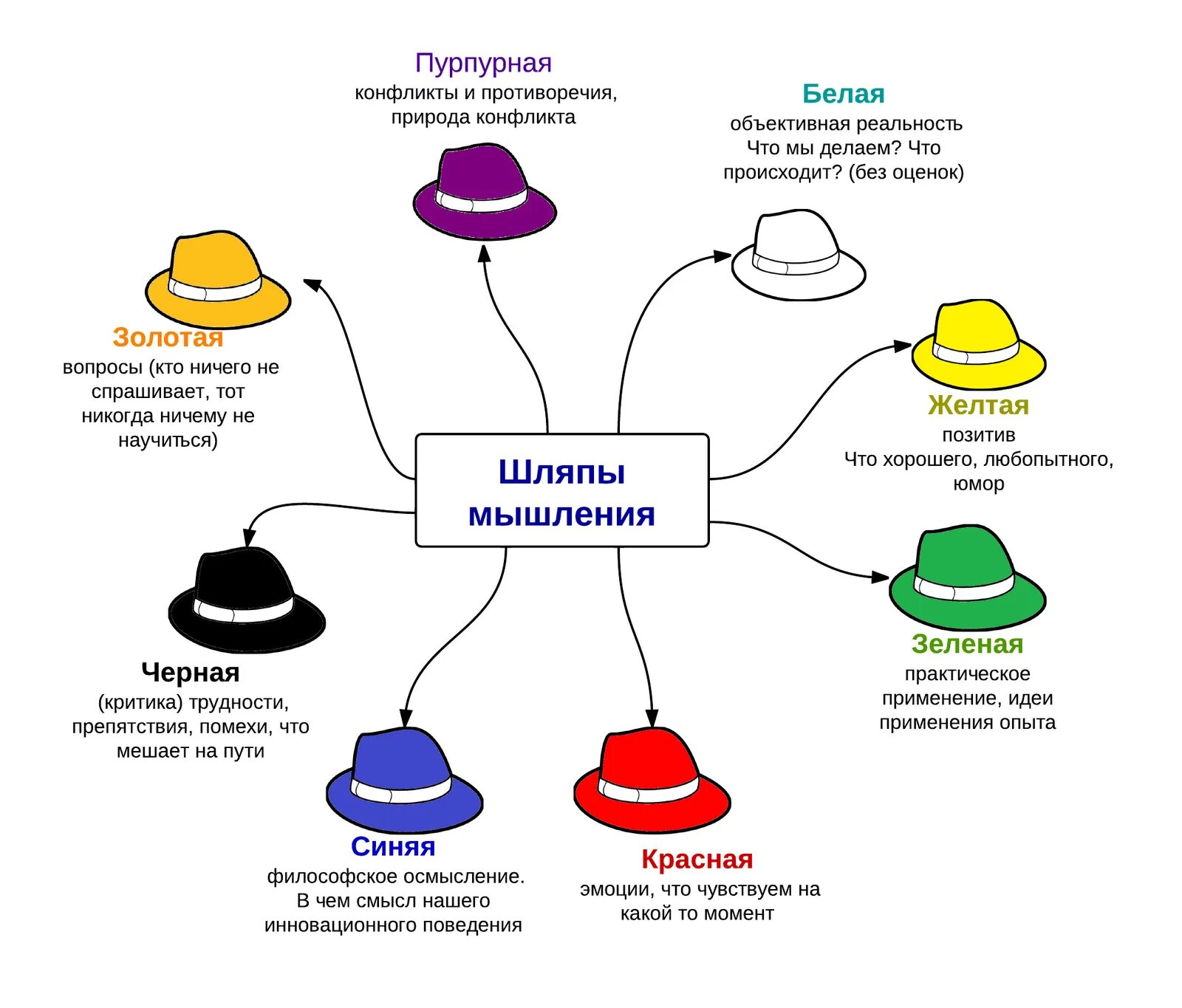 Примеры 6 шляп. 6 Шляп мышления Эдварда де Боно. Метод 6 шляп Эдварда де Боно. Метод «шесть шляп мышления» Эдварда де Боно. Метод Боно 6 шляп.