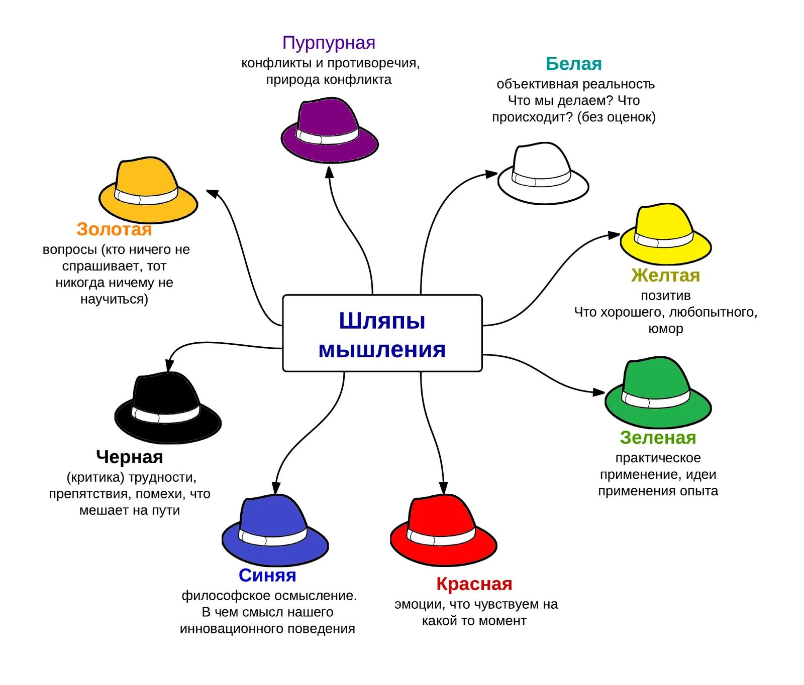6 шляп. 6 Шляп де Боно. Шесть шляп мышления Эдварда де Боно. Метод 6 шляп Эдварда де Боно. Метод «шесть шляп мышления» Эдварда де Боно.