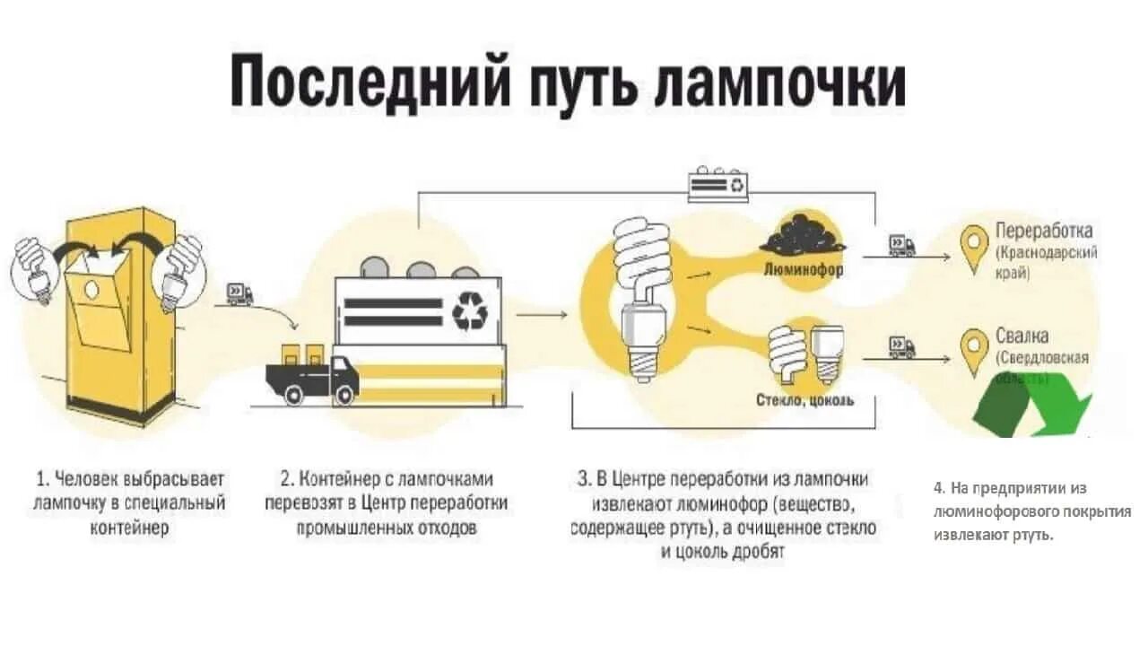 Предметы бытовой техники методы переработки. Процесс утилизации люминесцентных ламп. Путь утилизации люминесцентных ламп. Схема переработки батареек. Схема утилизации люминесцентных ламп.