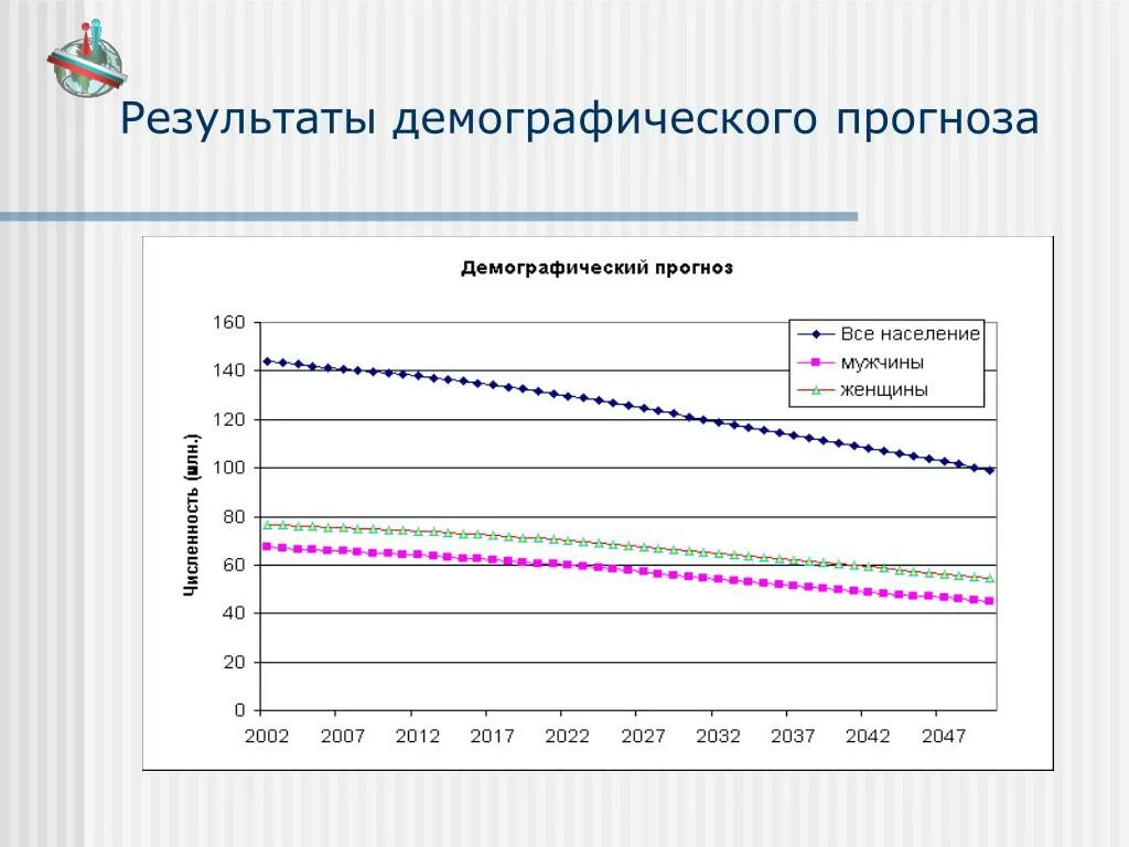 Результаты демографии