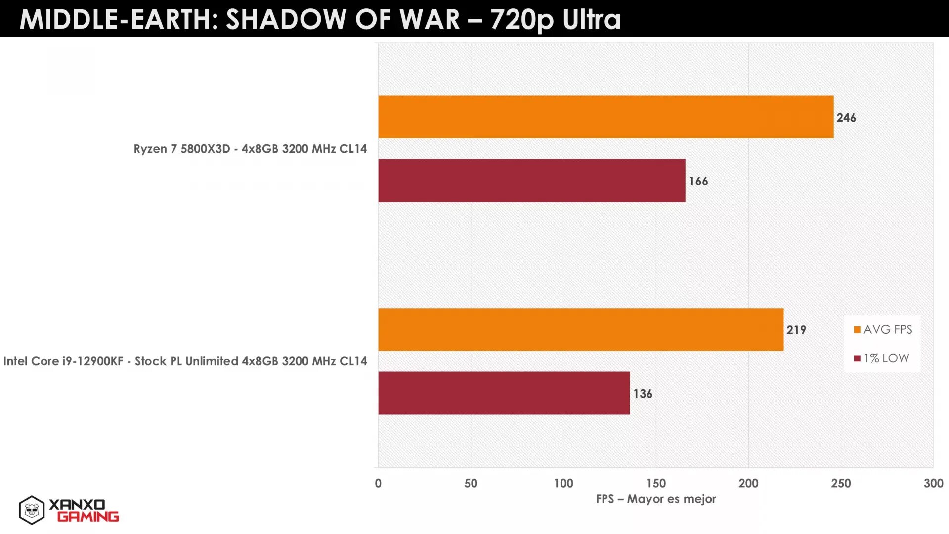 Intel core i9 vs ryzen 9. Ryzen 7 5800x3d. amd ryzen 9 5950x vs intel core i9 12900k. ryzen 9 5900x характеристики. amd ryzen 7 5800x тест производительности.