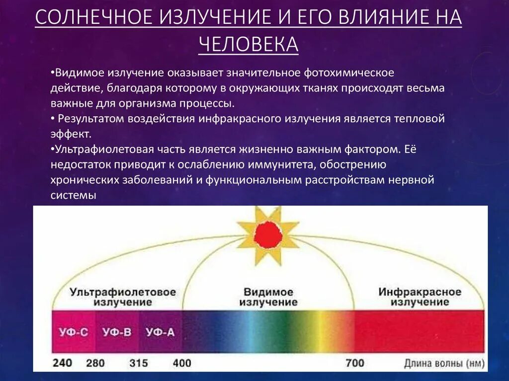 Влияние солнечной радиации на организм человека. Влияние солнечного излучения на организм человека. Влияние солнечной радиации. Воздействие солнечной радиации на человека.