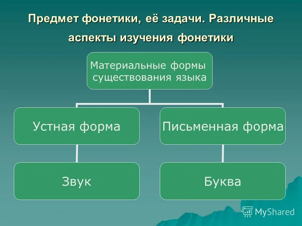 тамбовский говор особенности. методы исследования в фонетике. задачи фонетики. предмет изучения фонетики. фонетика и фонология различия между ними.