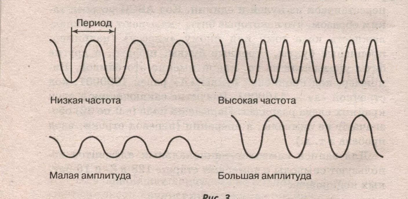 Звуковая волна амплитуда и частота. Акустическая волна низкой частоты. Частота звуковой волны. Звук волны физика.