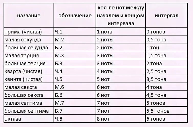 Калькулятор интервалов. Музыкальные интервалы таблица. сольфеджио таблица интервалов и тонов. таблица тонов в интервалах. полутоны в интервалах таблица.