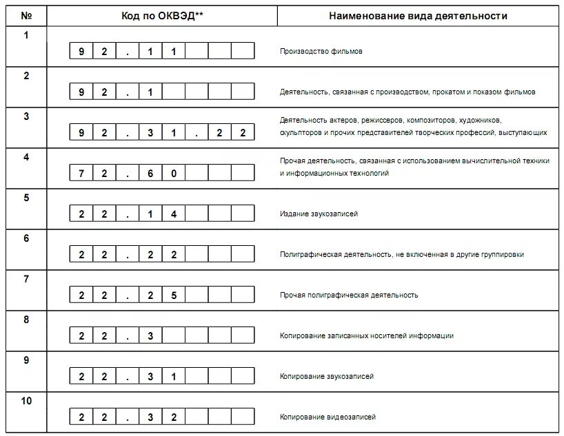 Деятельность ооо по оквэд. Коды видов предпринимательской деятельности для ИП 2020.