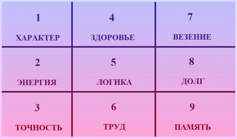 Квадрат Пифагора по дате рождения 9. Нумерология числовая матрица. Нумерология по дате рождения. Нумерология матрица Пифагора. В д что это в дате рождения