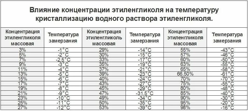 Температуре от 60 0 с. Таблица разведения этиленгликоля водой. Этиленгликоль температура замерзания водных растворов. Таблица концентрации пропиленгликоля от температуры. Температура кристаллизации водных растворов пропиленгликоля.