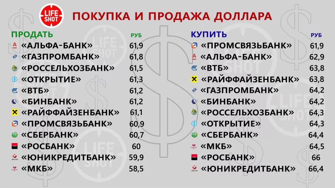 Разница доллара при покупке и продаже. Мкб курс валют. Росбанк покупка продажа валюты. Мкб доллар покупка продажа.