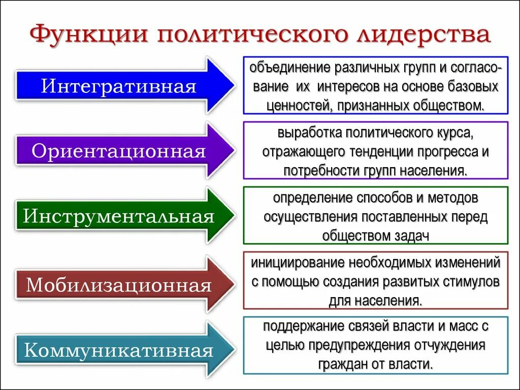 Пример мобилизационной функции. Функции политического лидера. функции полит лидерства. функции лидерства политология. функции политического лидера в обществе.