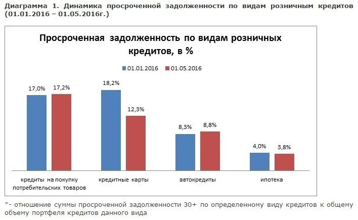 Просроченная задолженность по кредиту. Сбербанк просроченная задолженность по кредиту. Структура задолженности банка по видам кредитов. Реструктуризация задолженности. Отдел по работе с просроченной задолженностью.