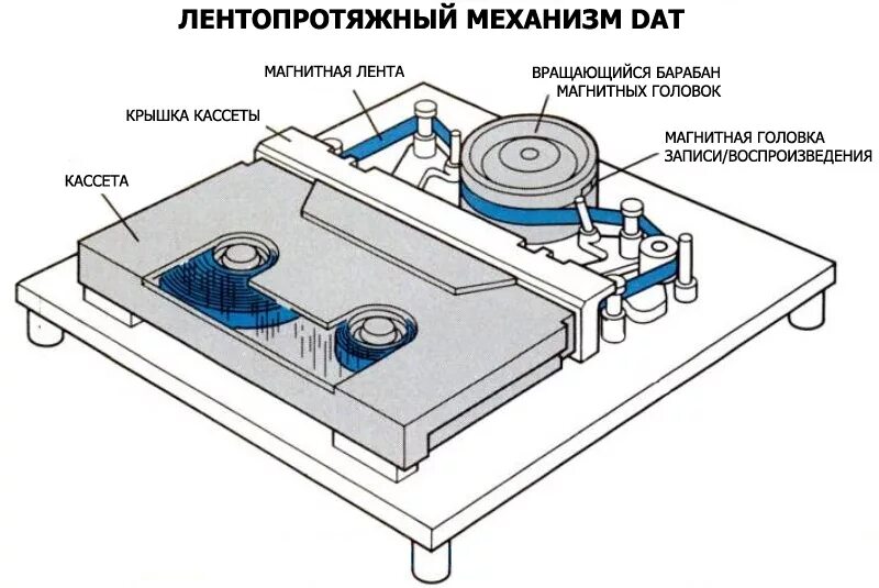 Как работает магнитофон