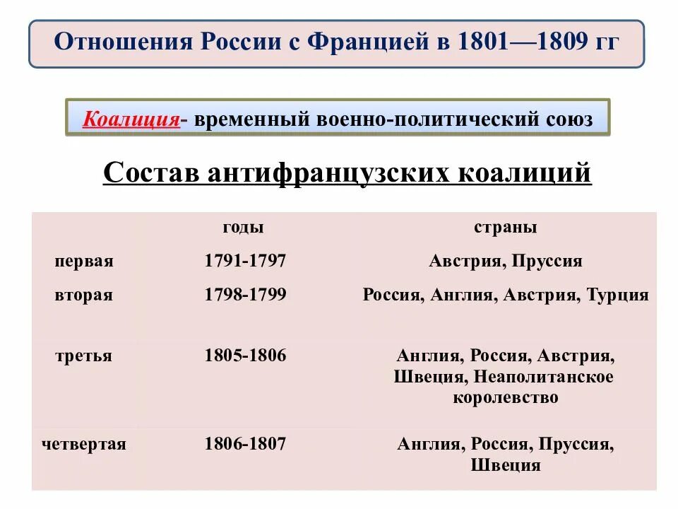 Временный военно политический союз. Отношения России с Францией в 1801-1809 коалиции. Таблица по войнам коалиции. Отношение России и Франции в 1801-1809 гг. Первая антифранцузская коалиция страны.