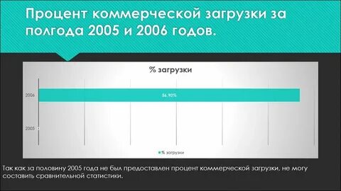 Процент загрузки