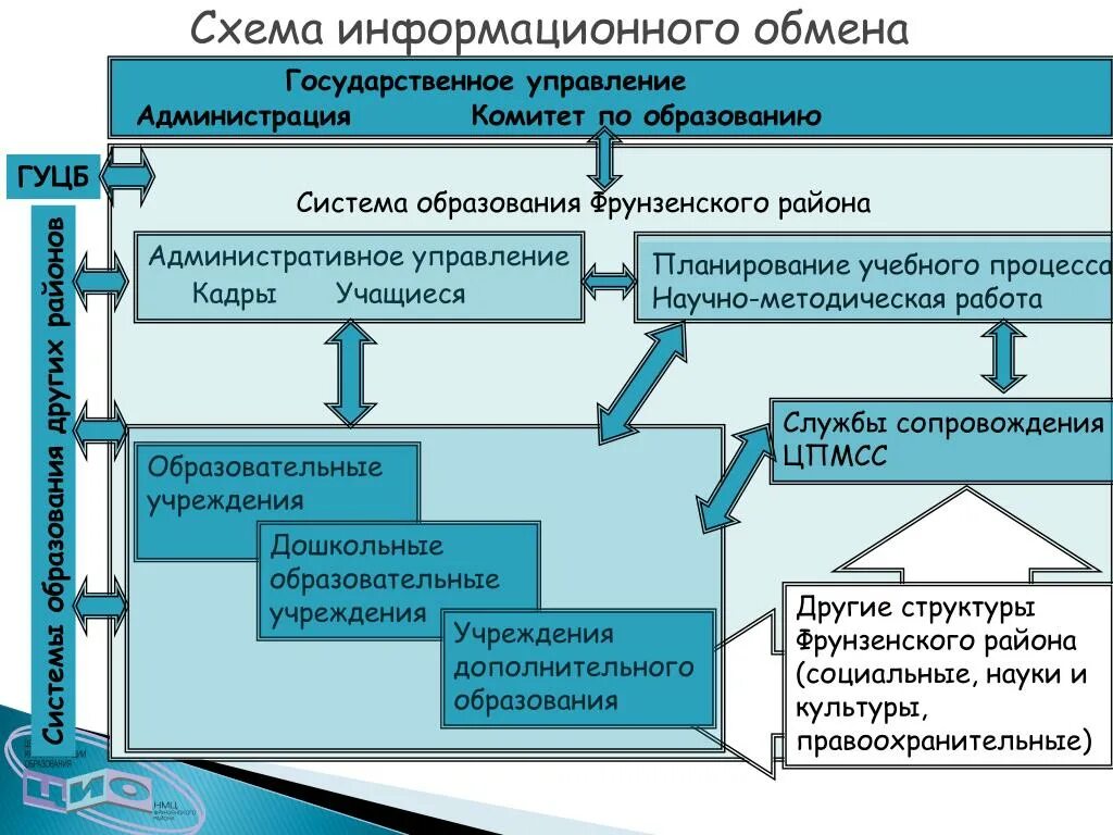 Изменения в управлении образовательной организации. Управление учебным процессом схема. Научные основы планирования образовательного процесса.. Приемы управления учебным процессом уп. Административное управление обучение.