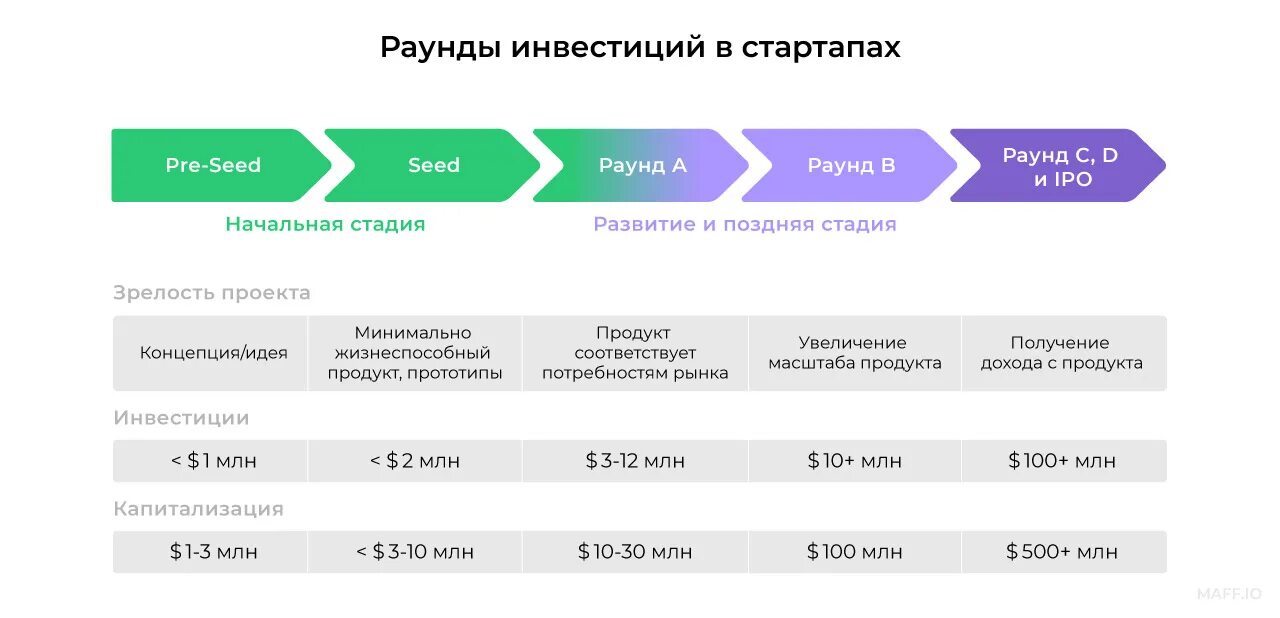 Стадии развития проекта seed pre-seed. Стадии инвестирования seed. Seed стартап. Инвестиции на seed стадии. Финансирование стартапов.