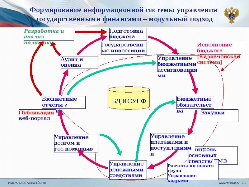 Управления развитием информационных систем. Система управления государственными финансами. автоматизированные системы управления финансами. формирование информационных систем. информационные системы в государственном управлении.