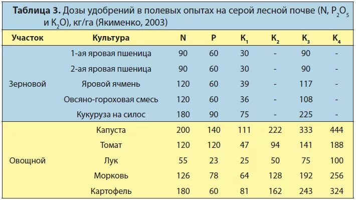 Нормы внесения селитры. Таблица нормы внесения удобрений. Таблица нормы внесения Минеральных удобрений. Нормы внесения Минеральных удобрений на 1 га по культурам. Нормы внесения Минеральных удобрений при посеве.