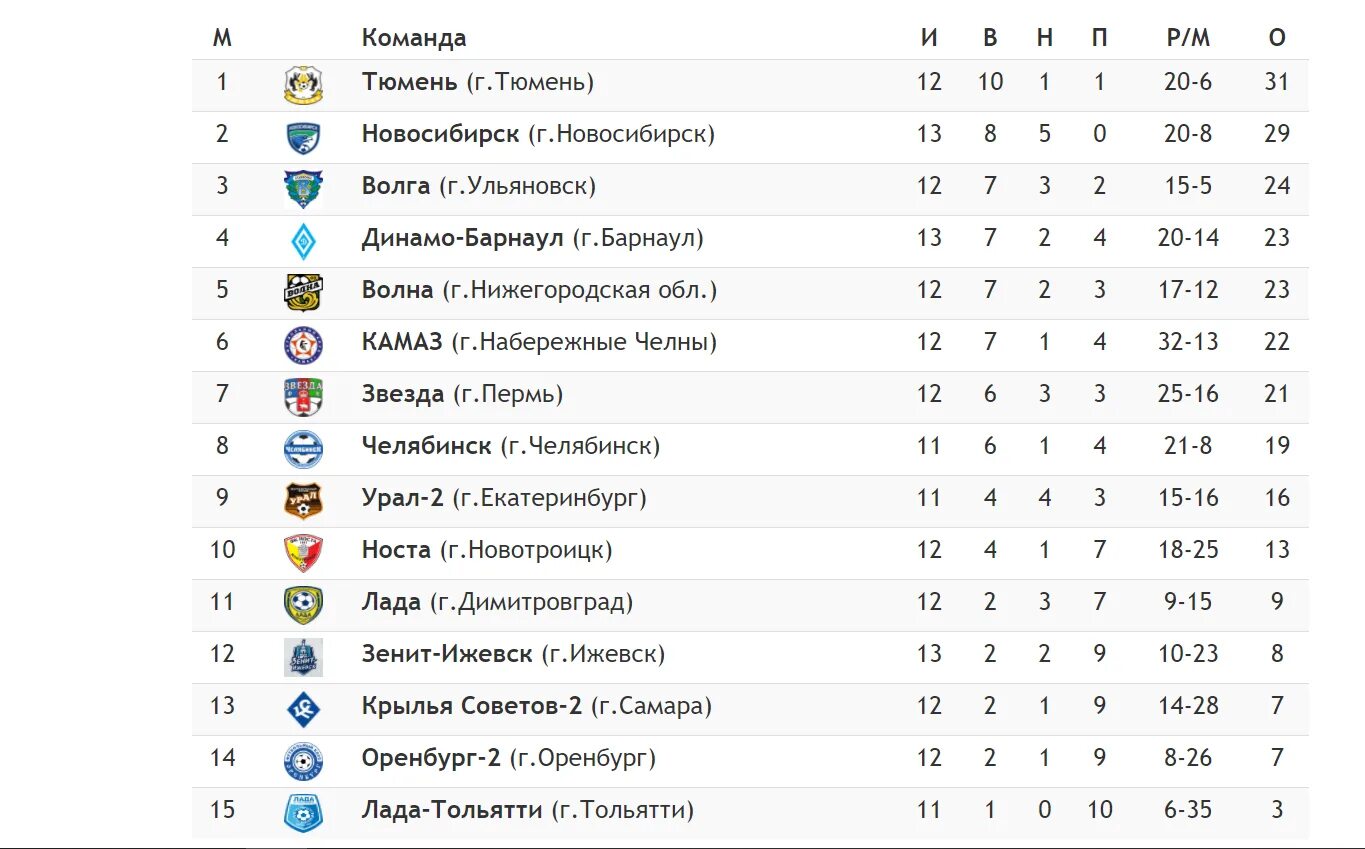 Тур таблица лига 1. ПФЛ таблица 2022. Таблица ПФЛ 2021 2022. ПФЛ 1 таблица. Таблица чемпионата России по футболу ПФЛ.