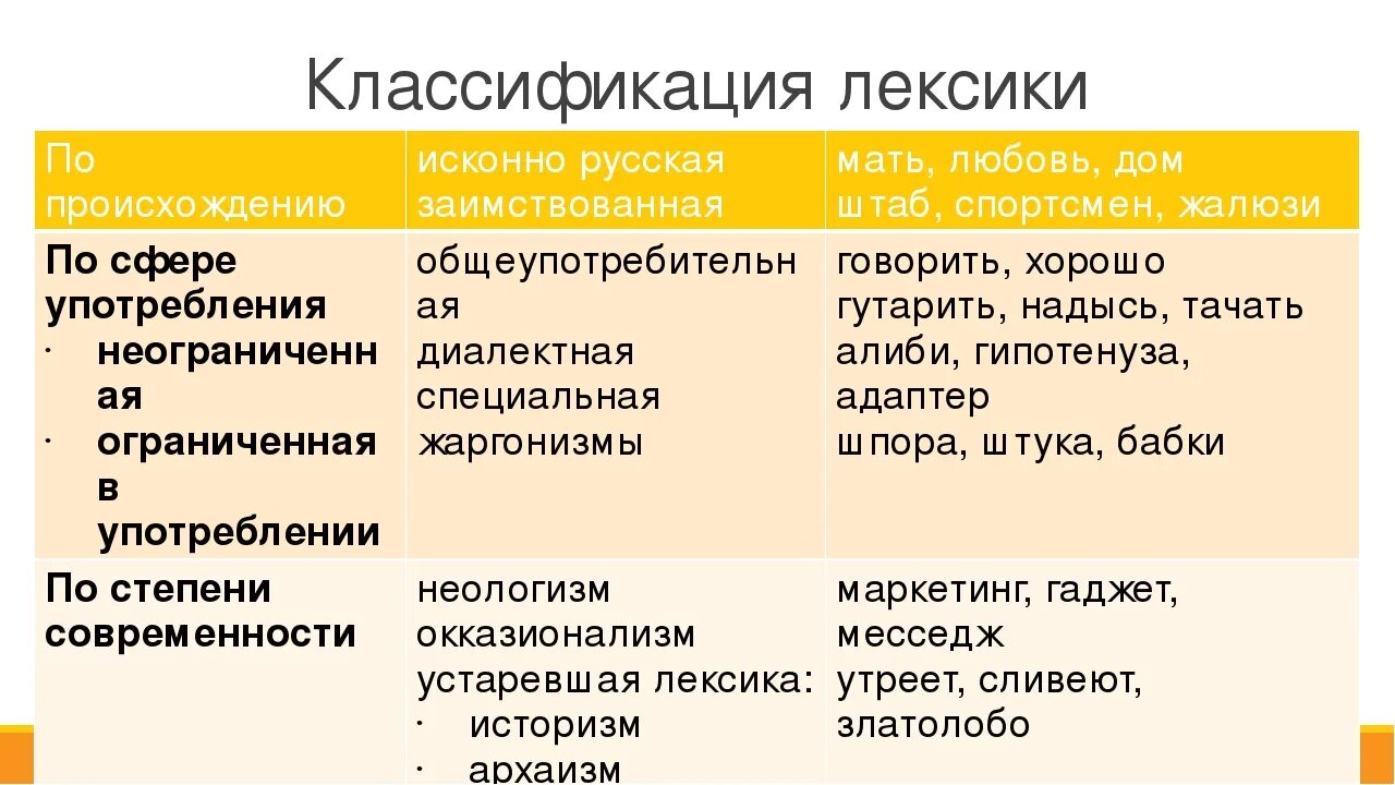 Теория лексики. Классификация лексики русского языка. Лексика классификация слов. Лексикология классификация лексики. Классификация иноязычных слов по происхождению.