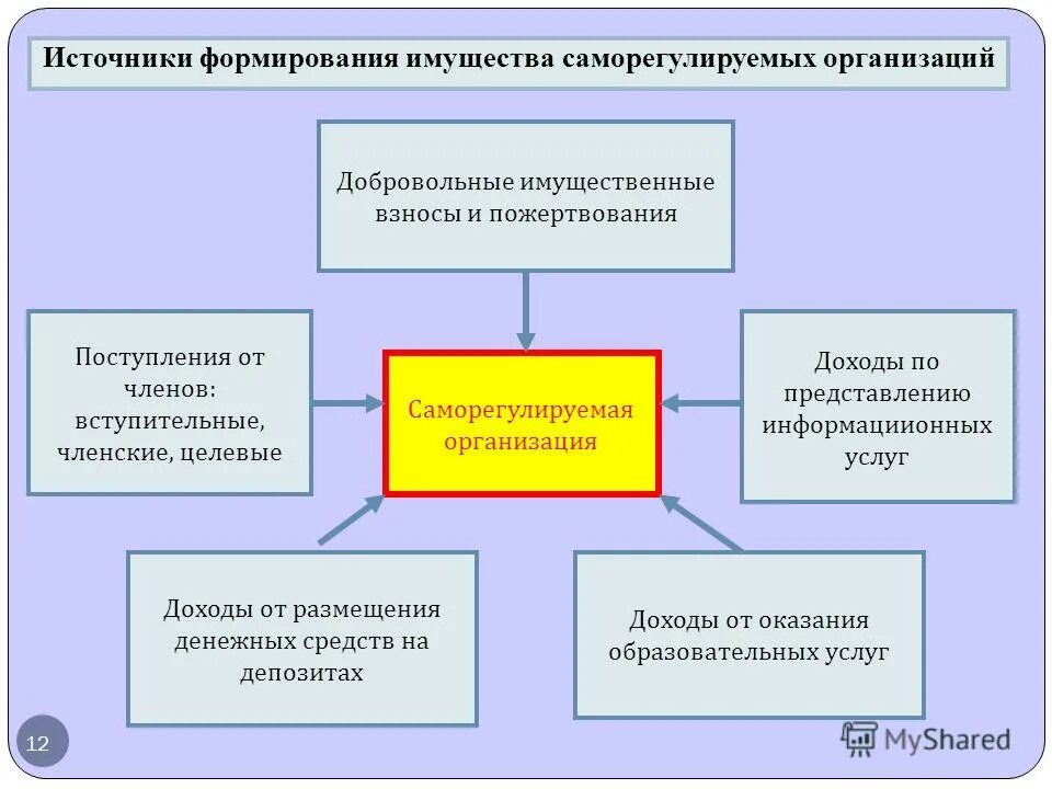 К саморегулируемым организациям относятся. Саморегулируемая организация. Саморегулируемые организации (СРО). Функции саморегулируемых организаций. Что такое Саморегулирование и саморегулируемая организация.