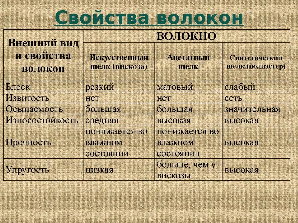 Свойства химических волокон. Физико механические свойства натуральных волокон. Свойства тканей из химических волокон. Определение свойств тканей из химических волокон. Особенности хлопка