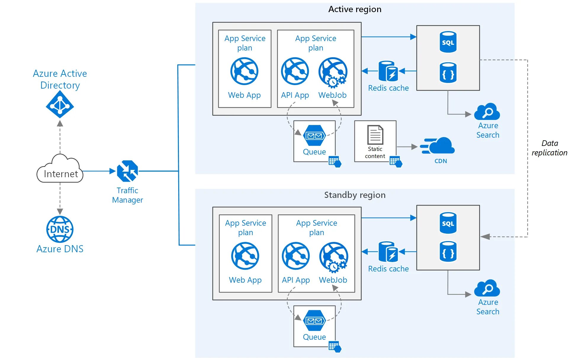 Домен архитектура. Архитектура Active Directory. Логическая архитектура Active Directory. Архитектура Active Directory схема. Архитектура Azure ad.