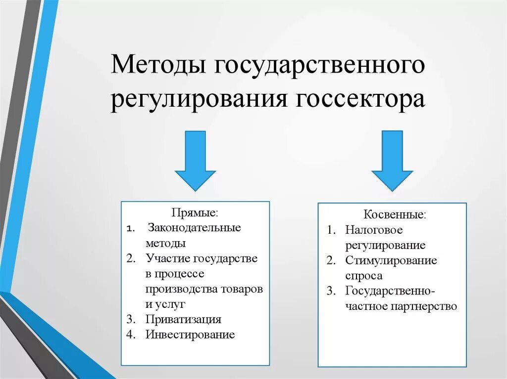 Понятия и виды государственного регулирования. Косвенные методы государственного регулирования. Косвенный и прямой метод регулирования. Пример прямого метода государственного регулирования экономики. Косвенный метод гос регулирования.