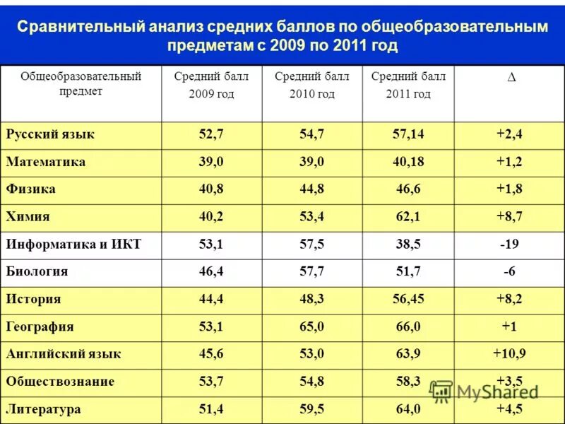 баллы 2009 год. баллы 2009 год. результаты егэ средний балл. баллы огэ общестовзнание. средний балл 9 класс.