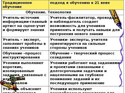 Роль учителя в традиционном обучении