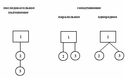 Вертикальная схема подчинения