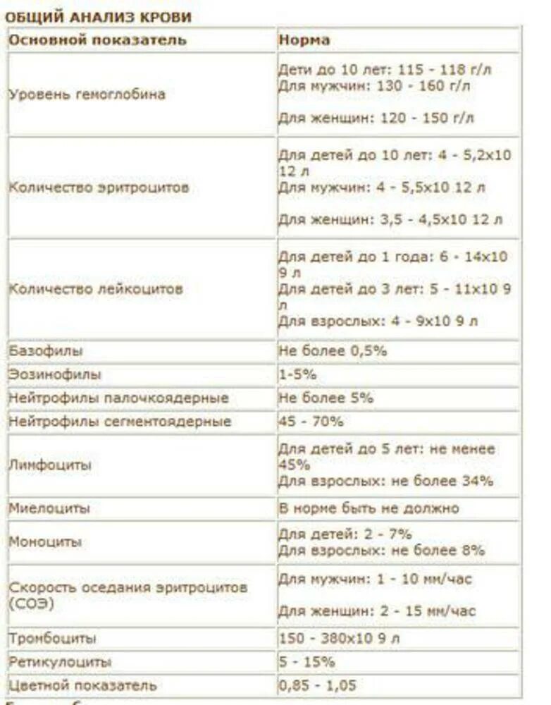 Анализ мочи норма по возрасту. Общий анализ мочи показатели при беременности. Общий анализ мочи показатели нормы. Общий анализ крови и мочи норма. Нормы анализов крови и мочи у женщин.