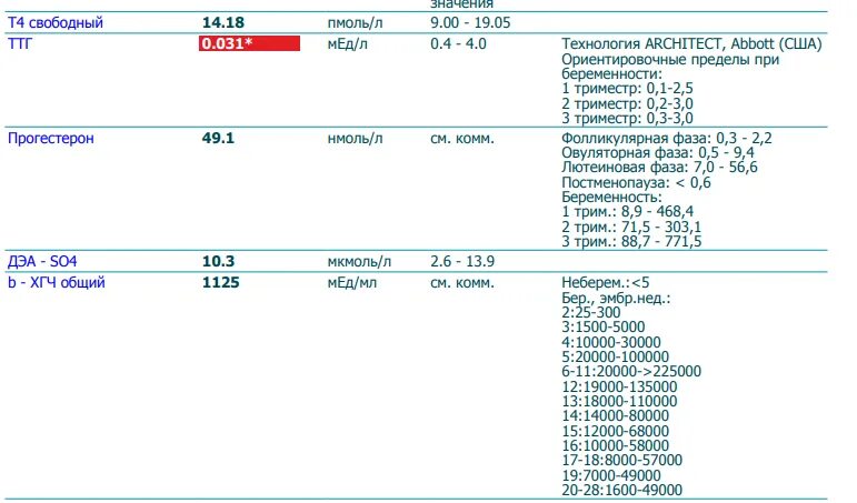 Прогестерон после беременности. Нормы ХГЧ В мед/мл. ХГЧ ММЕ/мл нормы. ХГЧ 46 ММЕ/мл. Норма исследование ХГЧ при беременности.