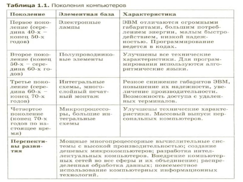 Этапы информационного общества таблица. Информационные революции таблица. заполните таблицу информационные революции. этапы информационной революции таблица. информационная революция таблица по информатике.