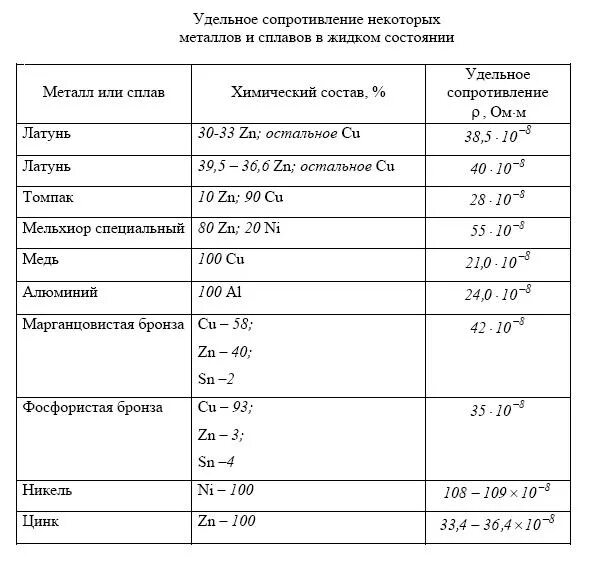 Удельное электрическое сопротивление проволоки. Сопротивление латуни и меди. Удельное электрическое сопротивление. Удельные сопротивления и температурные коэффициенты сопротивления. Удельная электрическая проводимость материалов таблица.