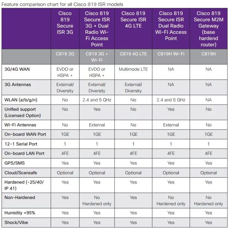 Таблица сравнения маршрутизаторов Cisco. Сравнение роутеров. Сравнение роутеров таблица. Cisco 819 LTE.