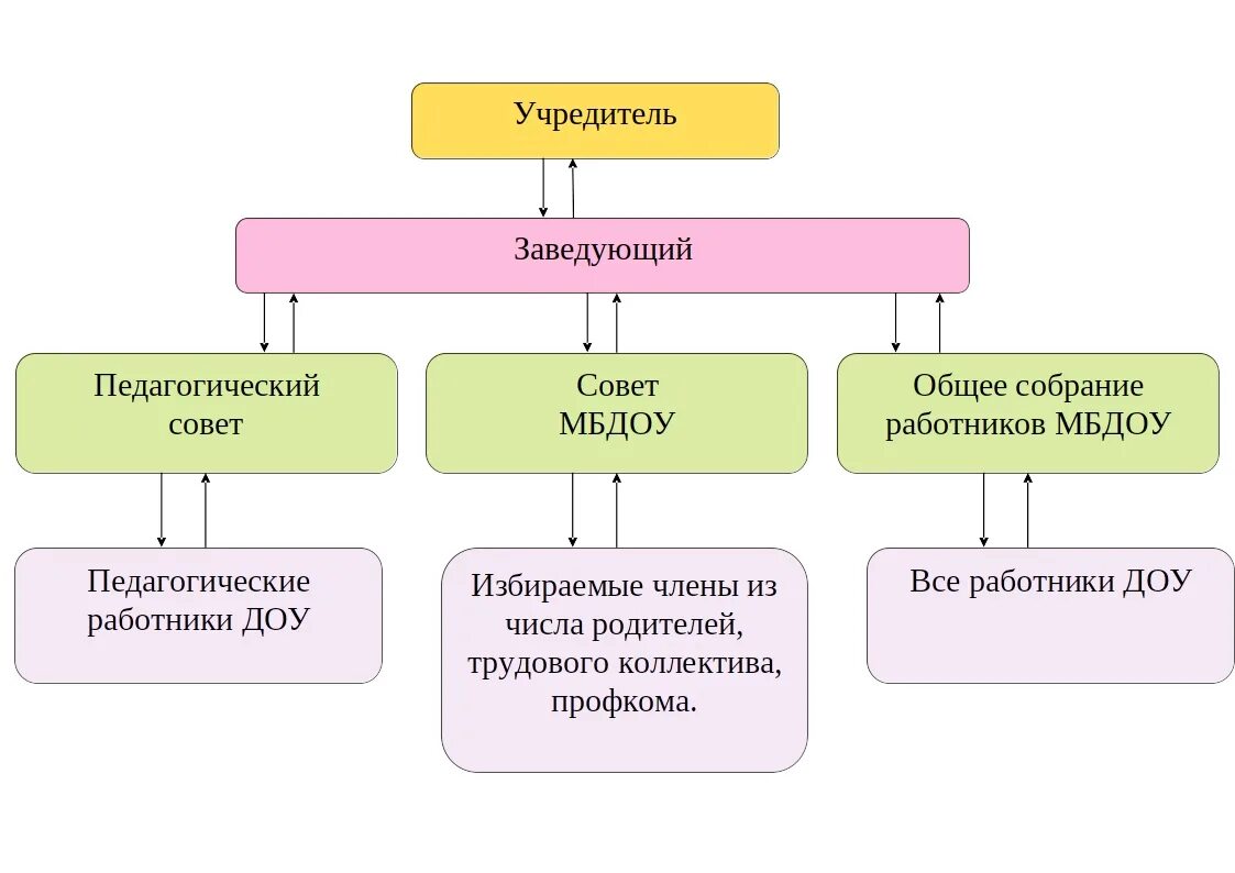 Общее собрание работников школы. Собрание сотрудников доу. структура группового собрания в доу. общее собрание трудового коллектива доу. отделы сотрудников в мбдоу.