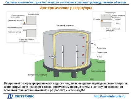 Изотермическое хранение сжиженных газов